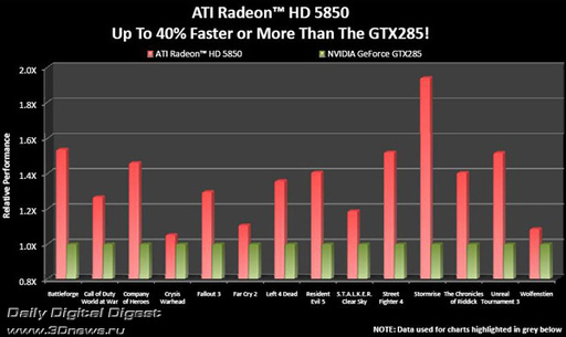 Игровое железо - Премьера двух новинок серии ATI Radeon HD 5800